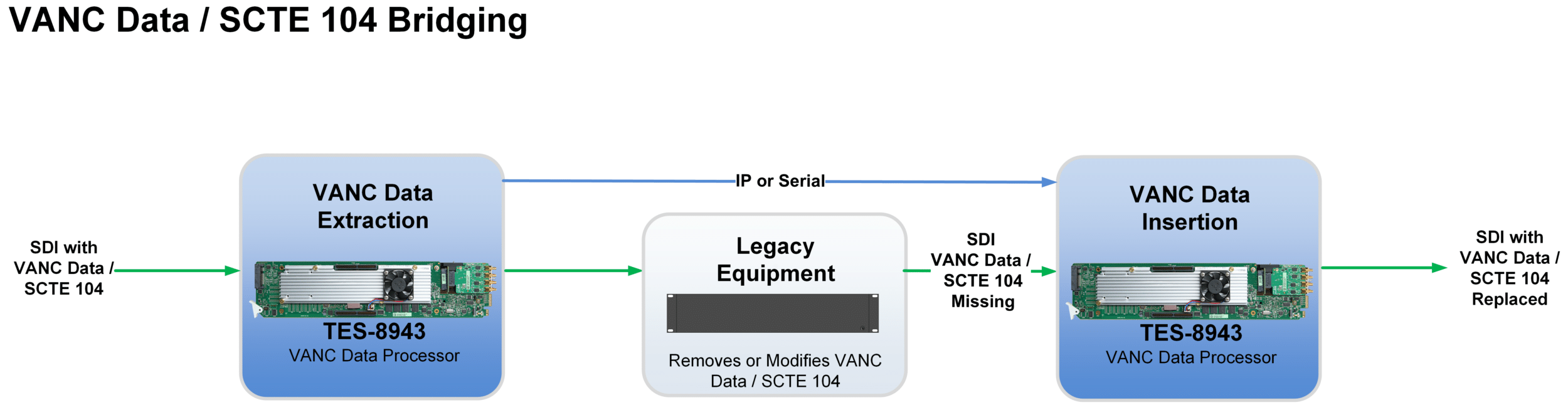 VANC Data SCTE 104 Bridging