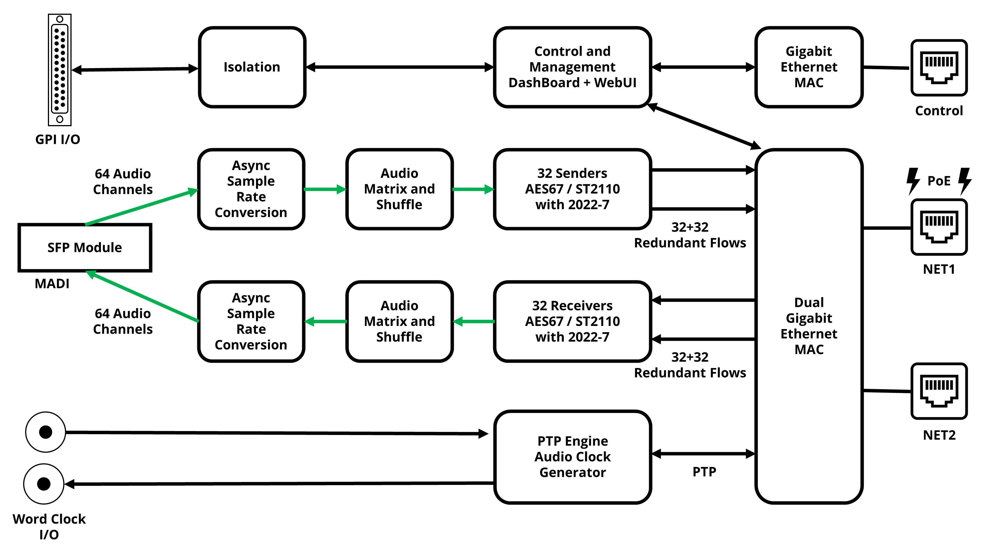 IGGY MADI Diagram