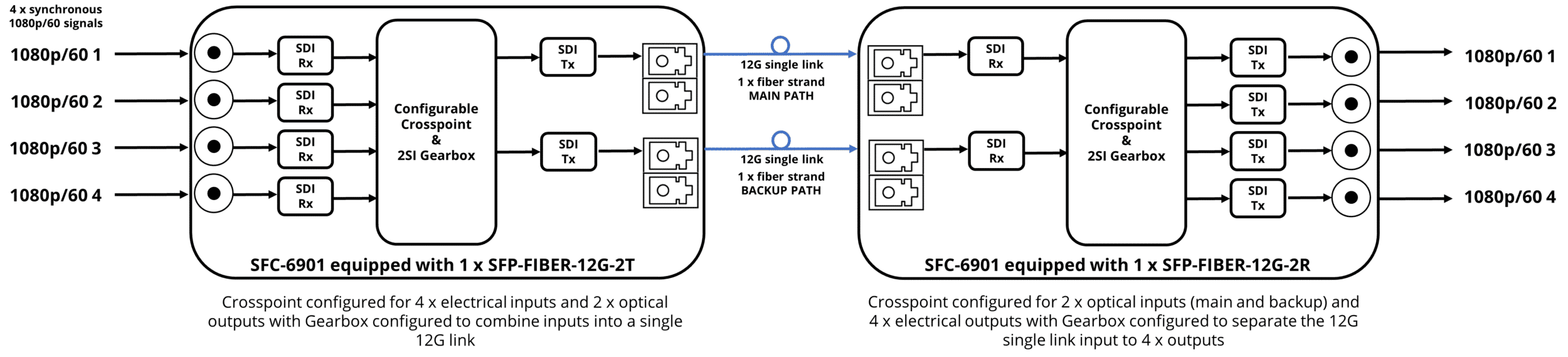 Point-to-Point-Gearbox-and-Failover